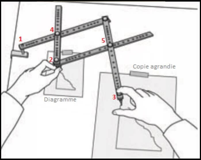 Comment utiliser un pantographe