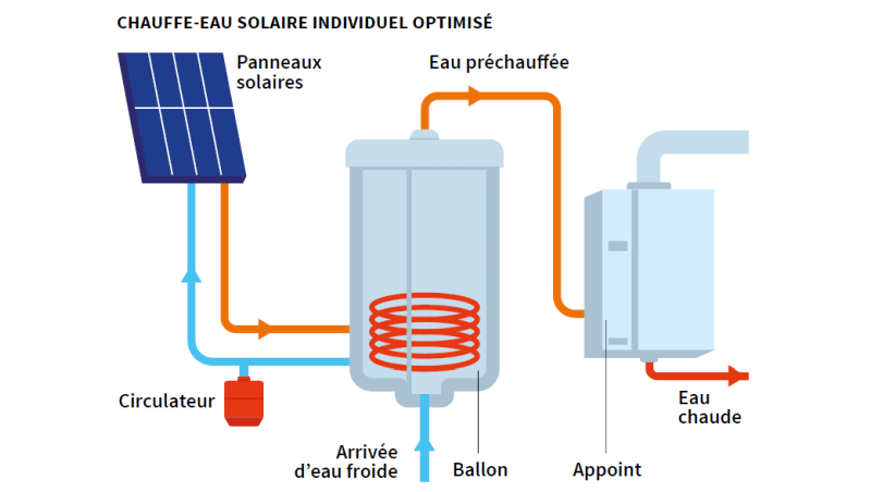Comment fonctionne un chauffe eau solaire