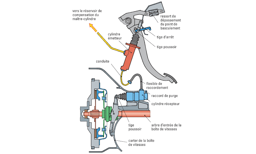Comment fonctionne un embrayage hydraulique