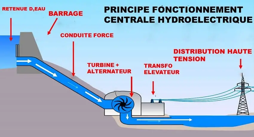 Comment fonctionne une centrale hydraulique