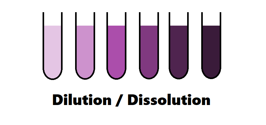 Difference entre dilution et dissolution