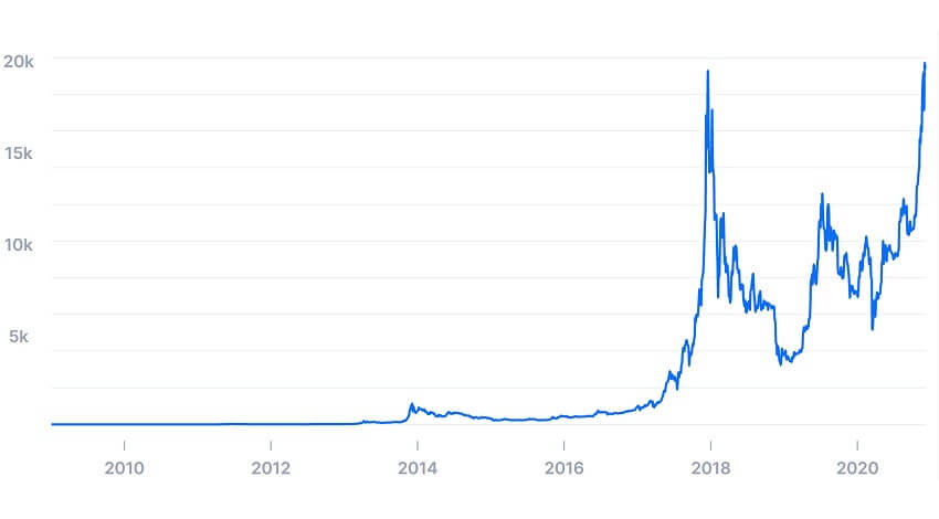Combien valait un Bitcoin au debut