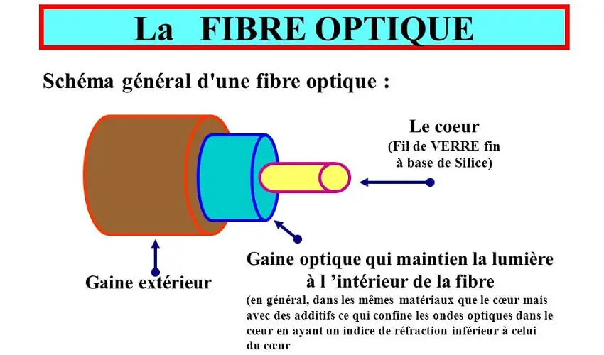 De quoi est constituee la fibre optique