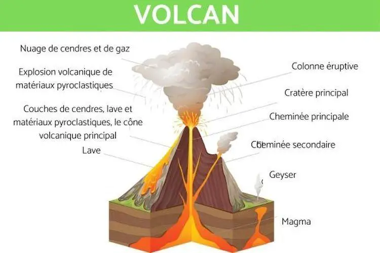 Comment fonctionne un volcan