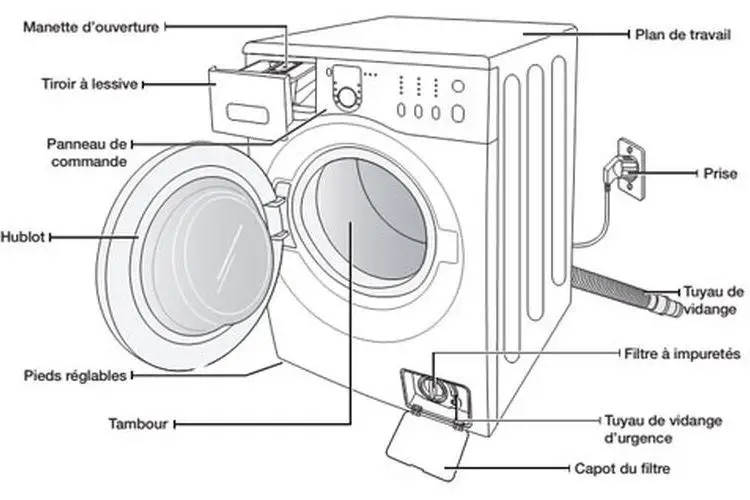 Comment utiliser la machine a laver