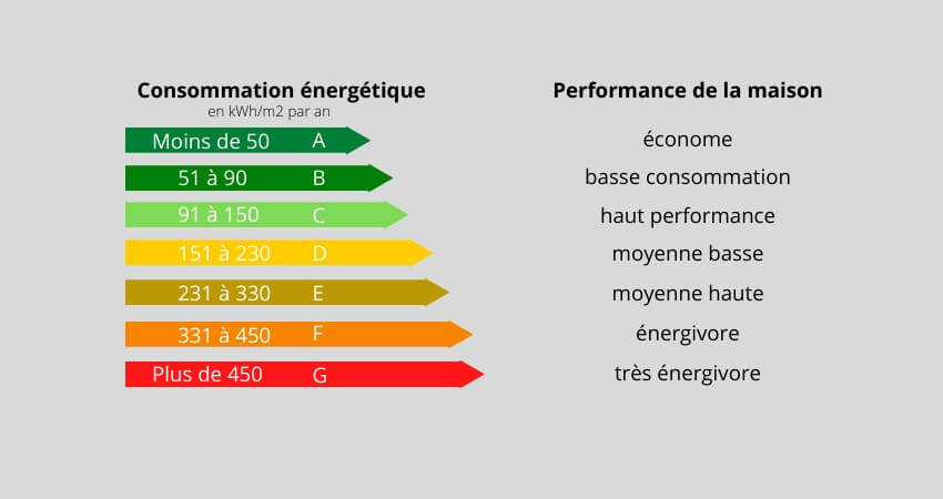 Comment calculer la performance energetique dune maison